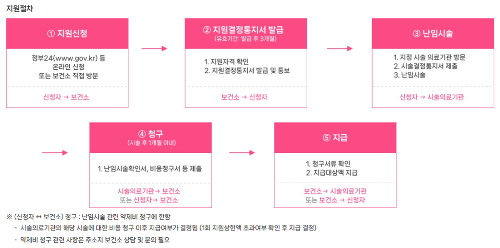 서울시-난임지원-지원절차