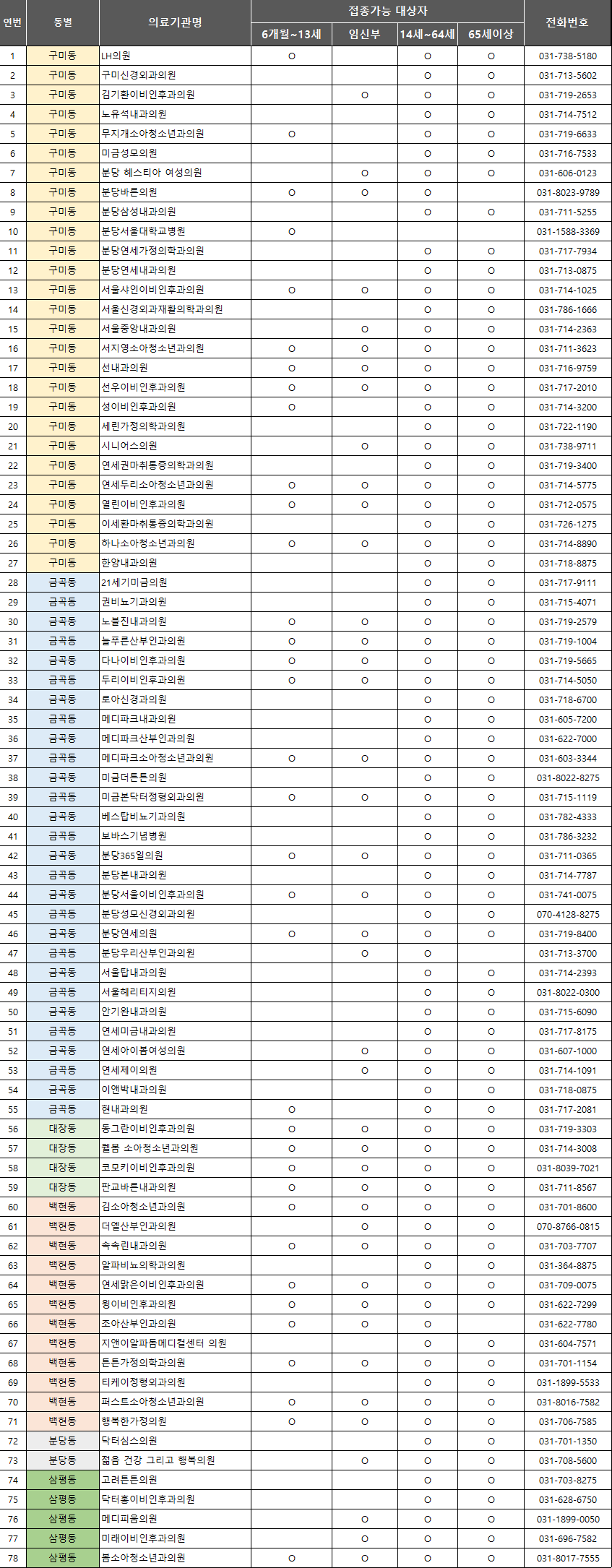 성남시 분당구 독감 무료 예방접종 병원 리스트