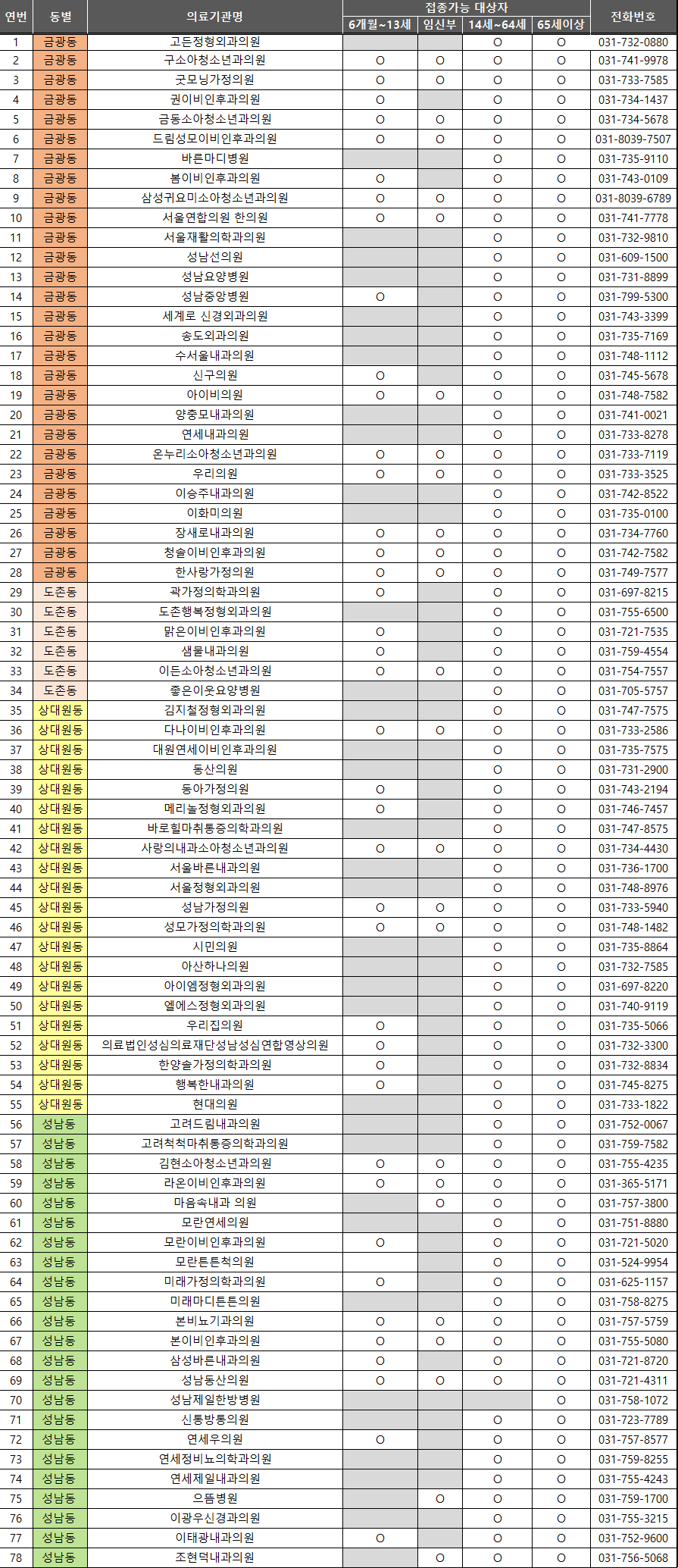 성남시 중원구 독감 무료 예방접종 병원 리스트
