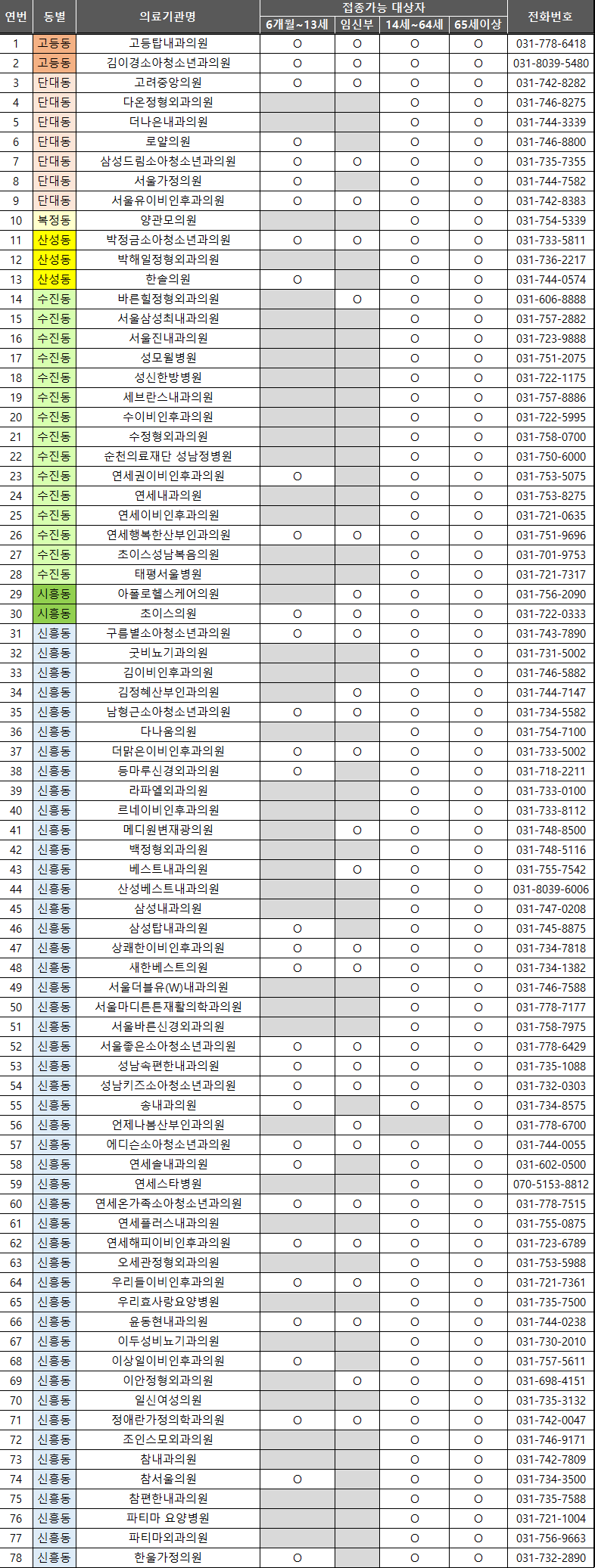 성남시 수정구 독감 무료 예방접종 병원 리스트